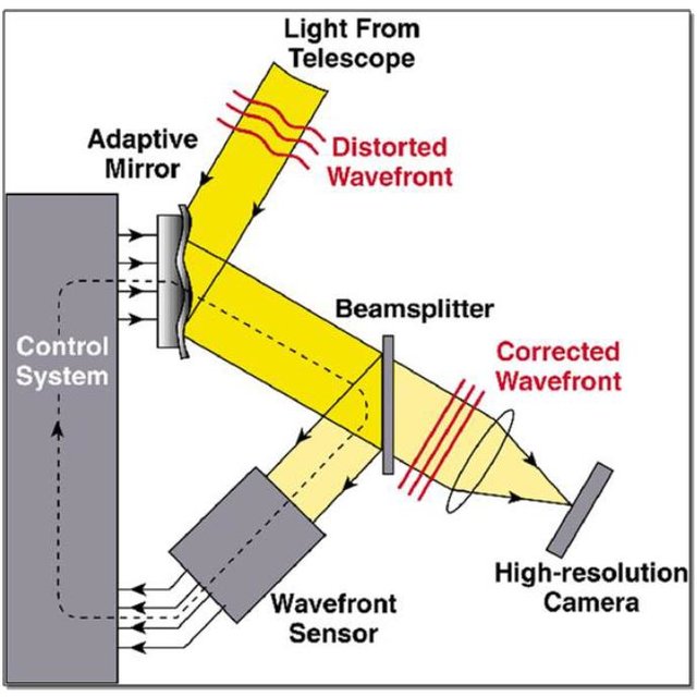 Adaptive Optics