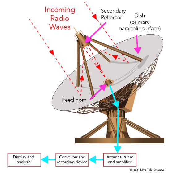 Radio Telescope Diagram